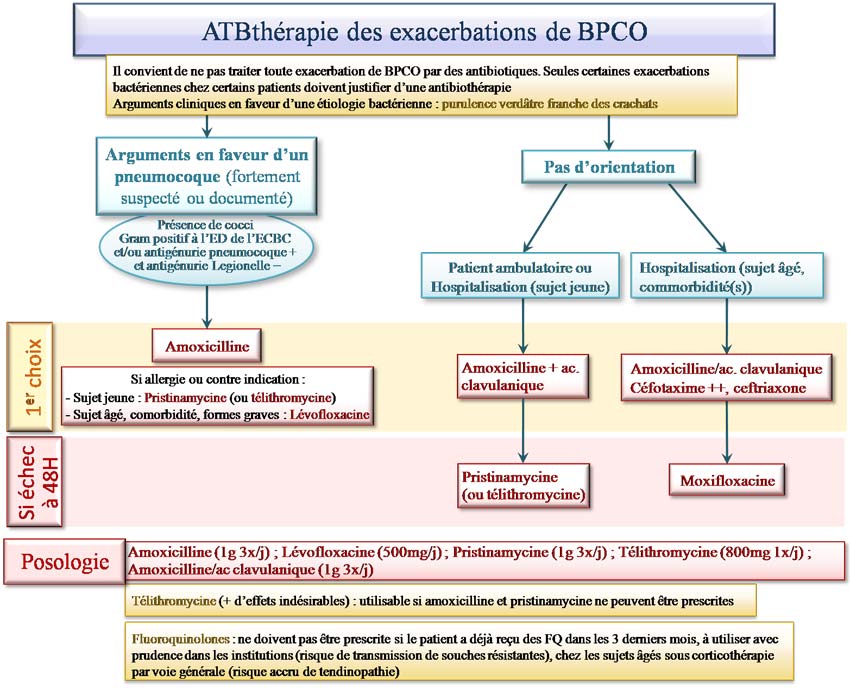 Traitement des exacerbations de BPCO