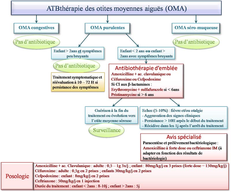 Traitement des otites moyennes aiguës