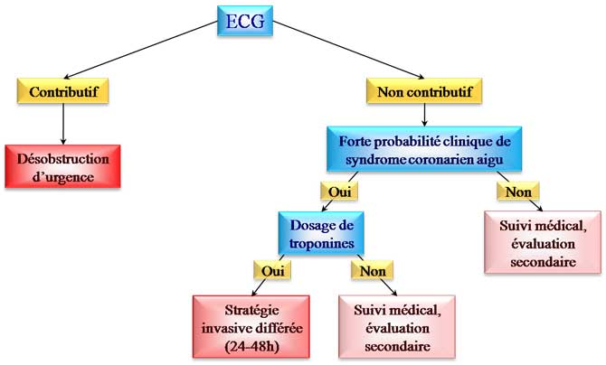 Prise en charge syndrome coronarien aigu