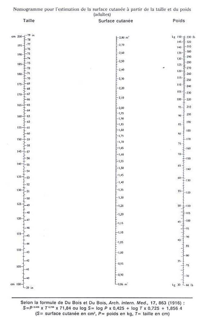 Nomogramme d’estimation de la surface corporelle