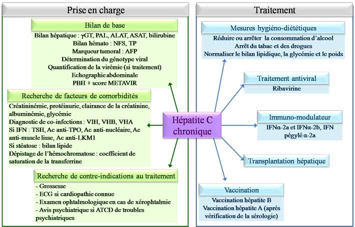 Prise en charge et traitement d'une hépatite C chronique