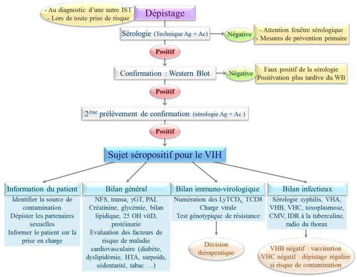 Diagnostic biologique VIH