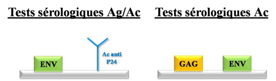 VIH : test de dépistage