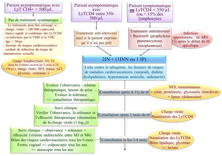 prise en charge et traitement VIH