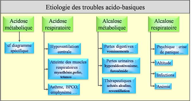 Etiologies des troubles acido-basiques