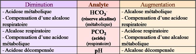 Interprétation pH pCO2 HCO3-