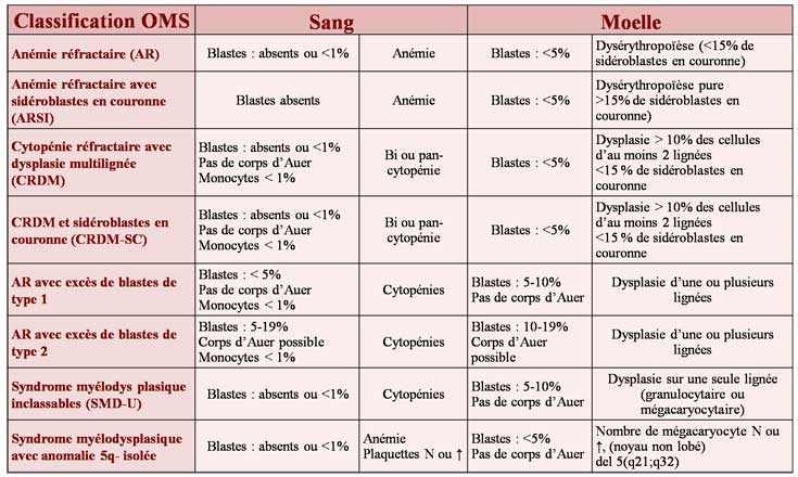 Classification des syndromes myélodysplasiques